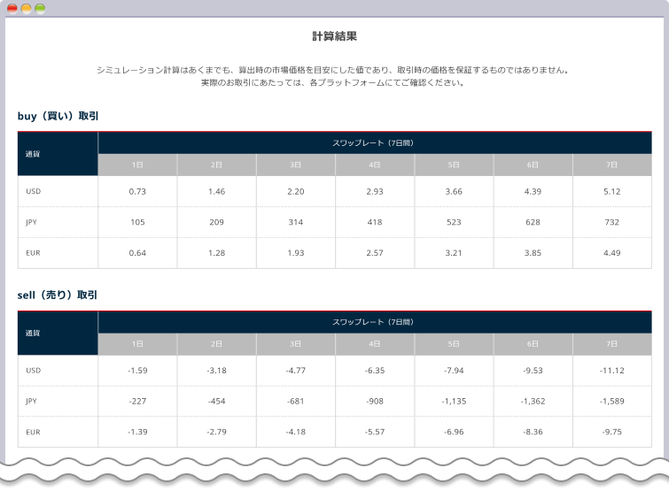 FXONのスワップ計算ツールの結果が表示される