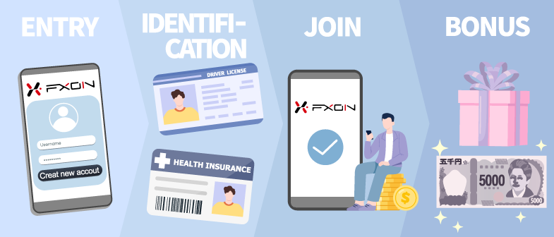FXON口座開設ボーナスの入手手順