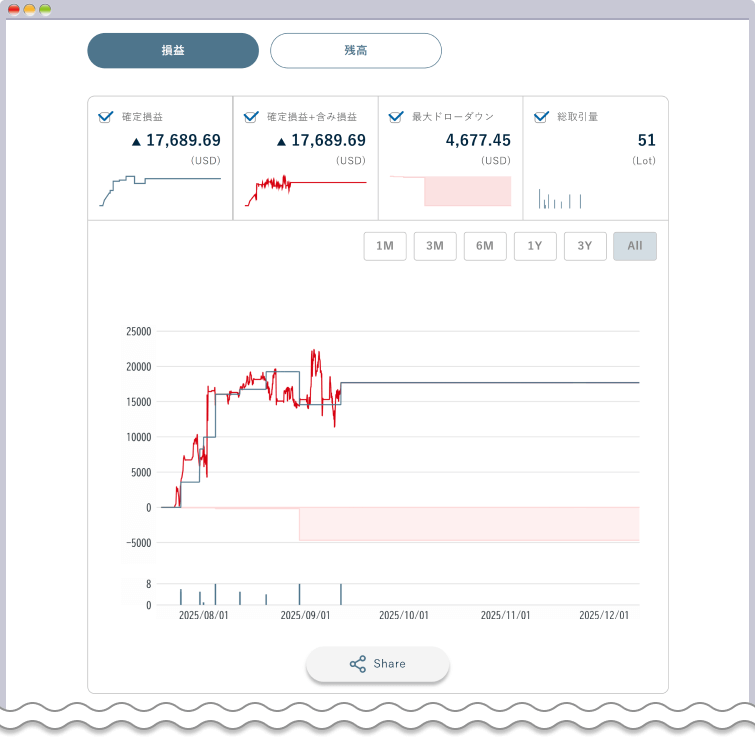 FXON 損益をグラフで確認する