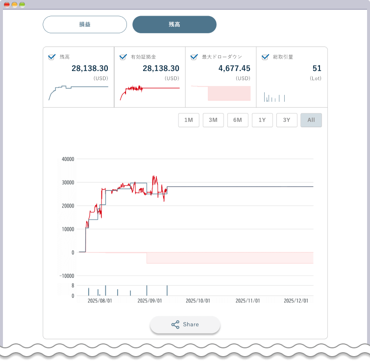 FXON 残高の推移をグラフで確認する