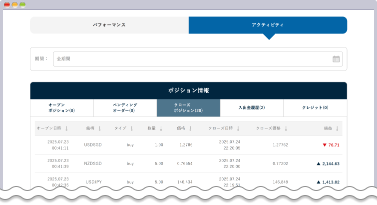 アクティビティの内容