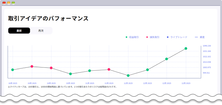 取引アイデアのパフォーマンス
