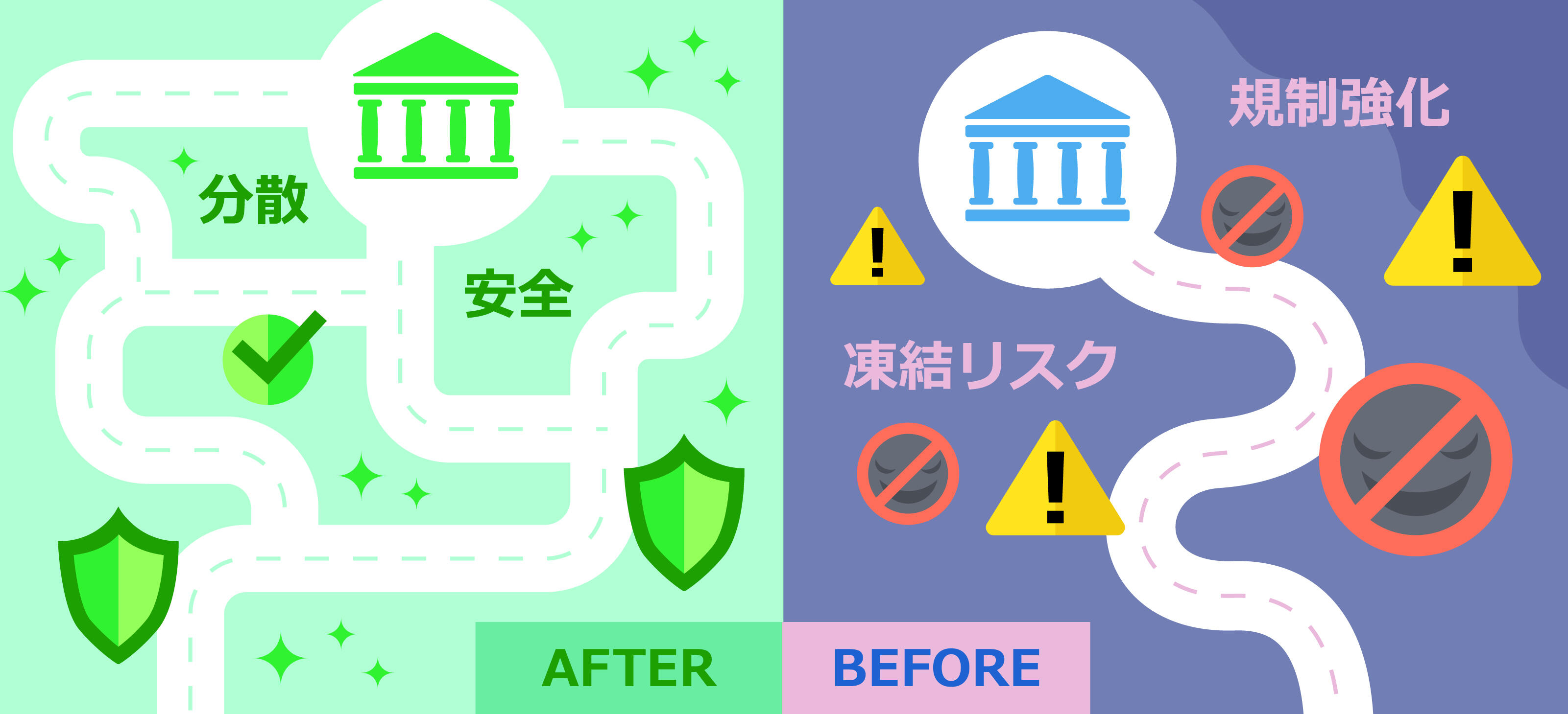 「利益は銀行送金のみ」のリスクが解消