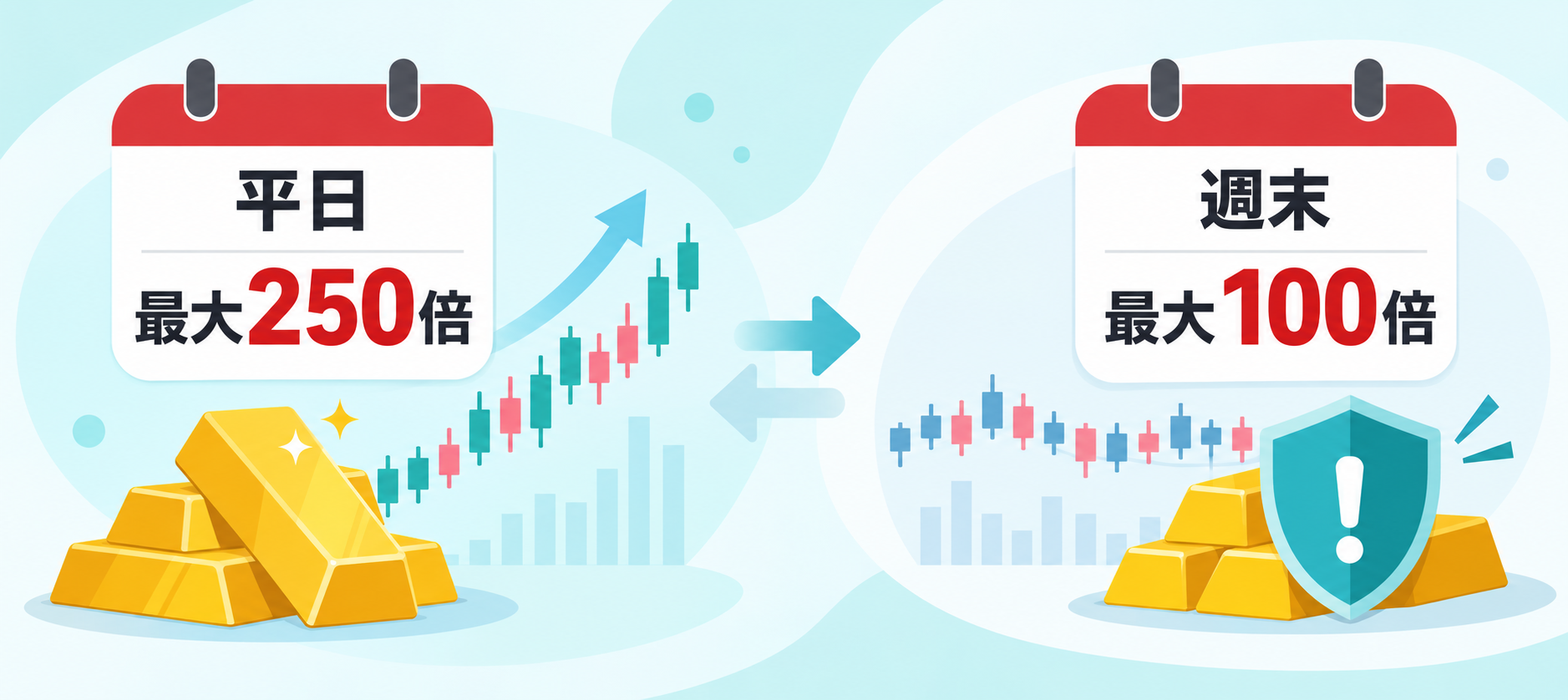 平日は最大250倍、週末は最大100倍