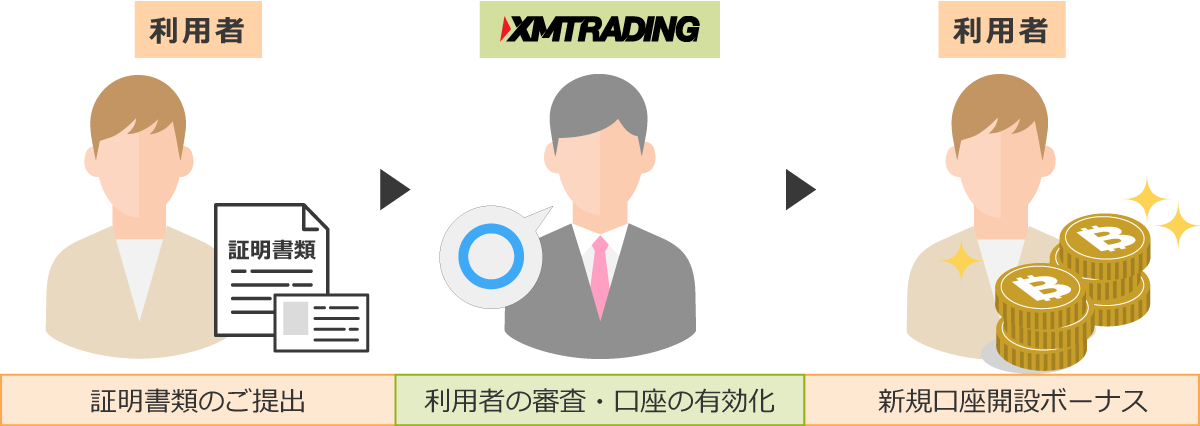 新規口座開設ボーナスを受け取れる