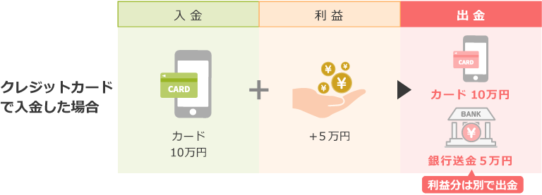 クレジットカードによる入金時の利益分の出金