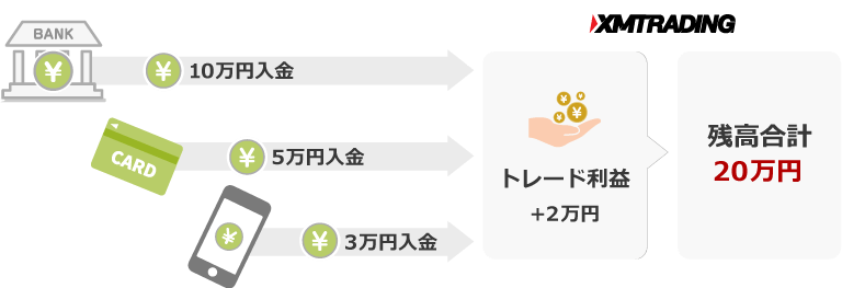 XM 複数の方法で入金した場合