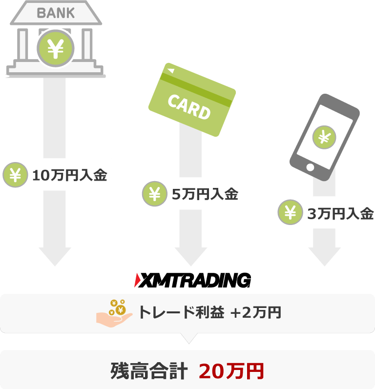XM 複数の方法で入金した場合