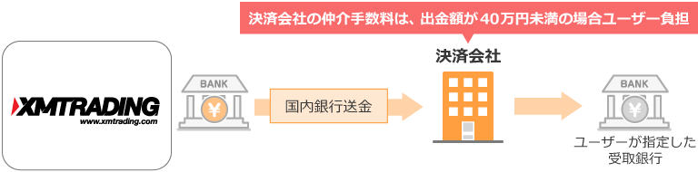 国内銀行送金で出金処理が行なわれる場合