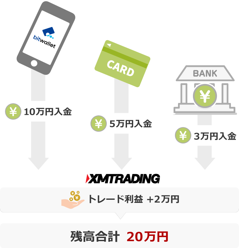 XM 出金の優先順位の例