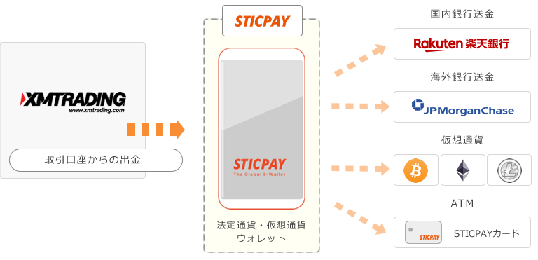 STICPAY利用時の出金フロー
