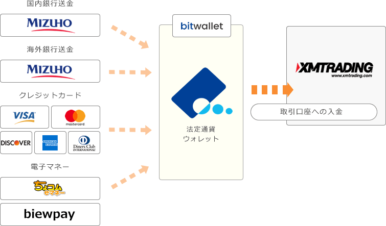 bitwallet利用時の入金フロー