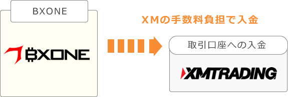 XMの手数料負担で入金