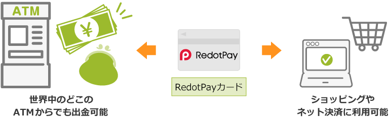 RedotPayカードでATM引出しが可能