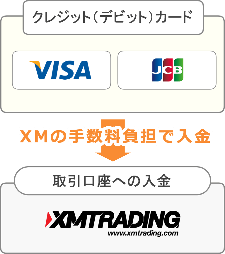 XMの手数料負担で入金