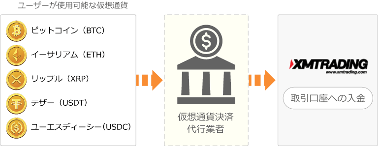 仮想通貨入金の仕組み