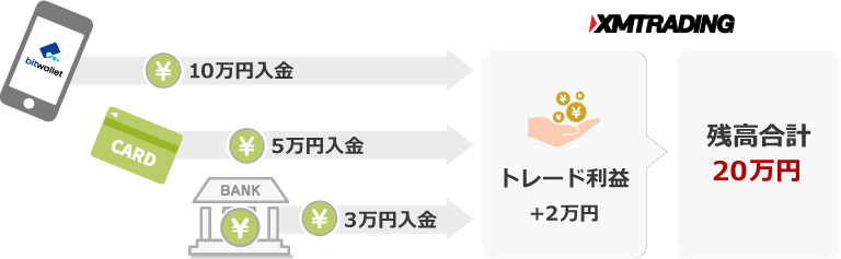 XM 出金の優先順位の例
