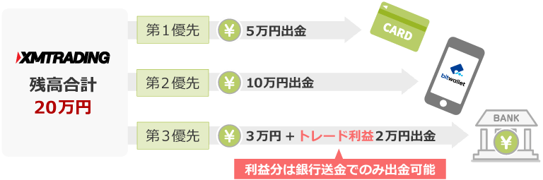 XM 出金の優先順位