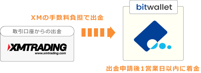 XMの手数料負担で出金