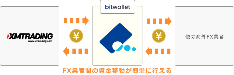 bitwalletは他の海外FX業者への資金移動が容易