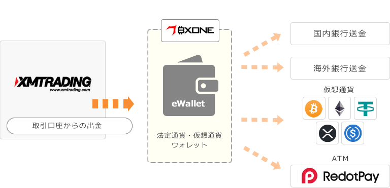 BXONE利用時の出金フロー
