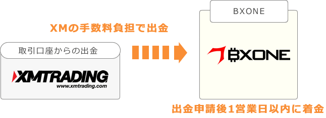XMの手数料負担で出金