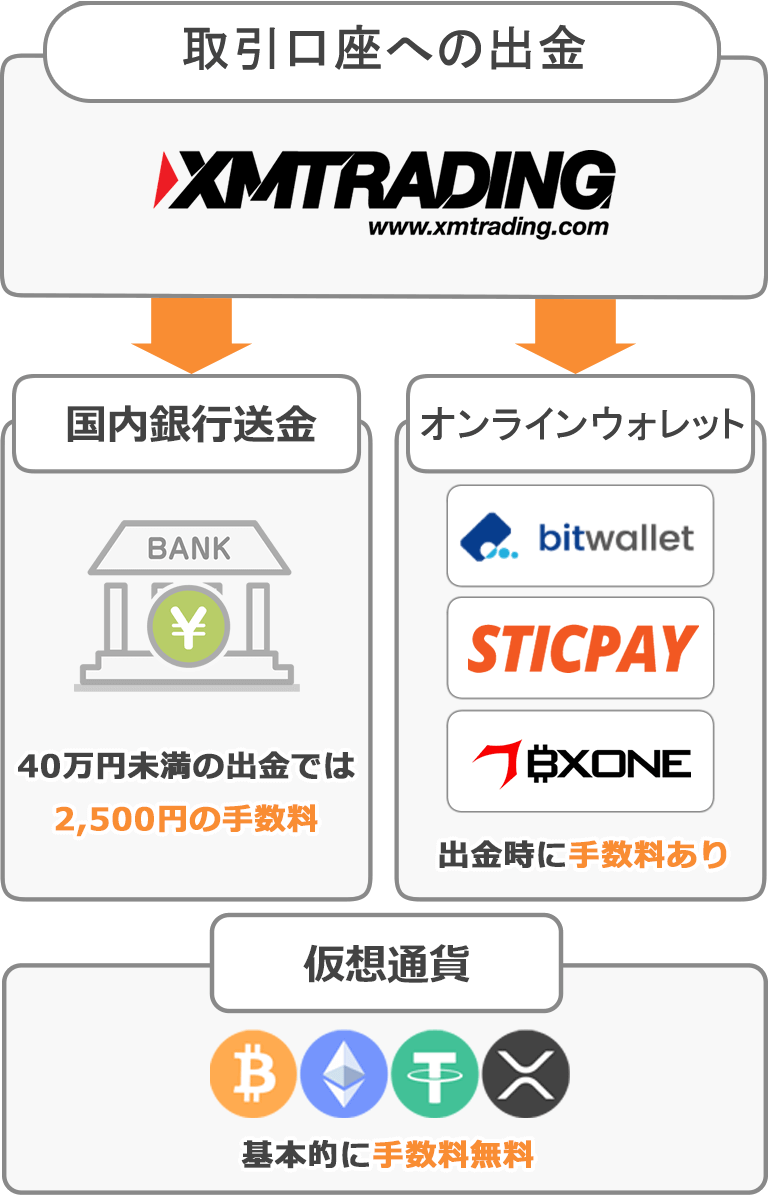 XM口座からクレジット（デビット）カードで出金する方法【図解付き】