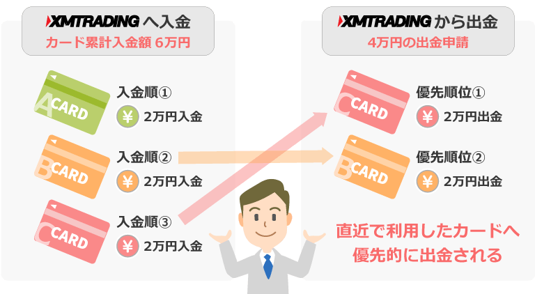 XM 複数のカードで入金した場合の出金優先順